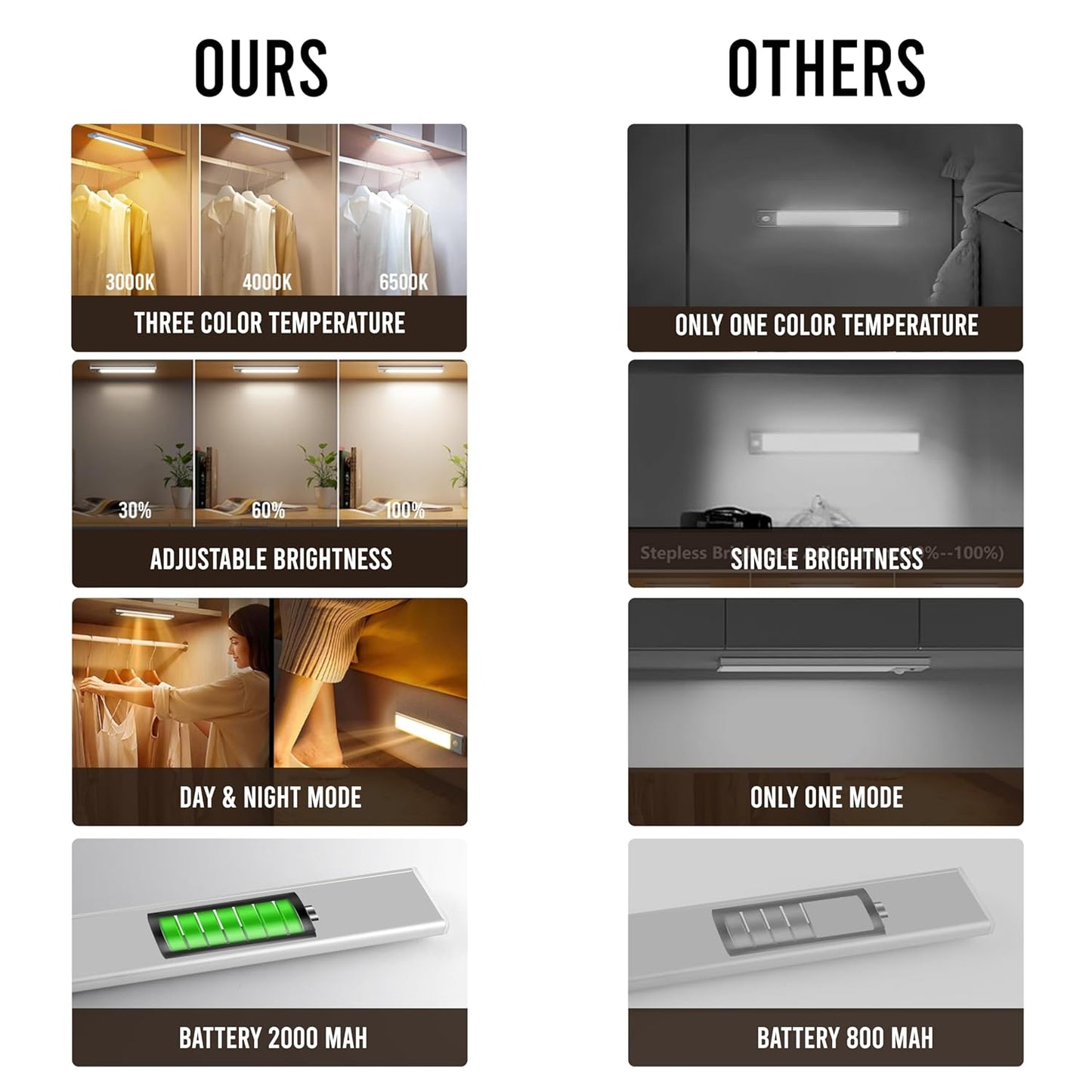 Smart Motion Sensor LED Closet Light